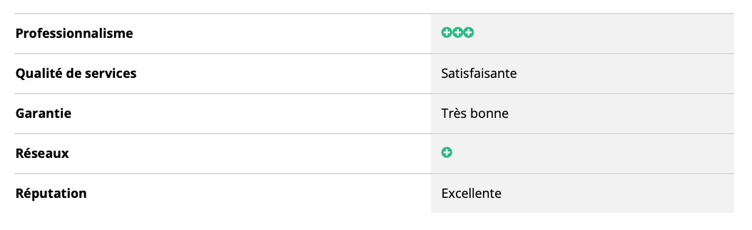Évaluation Meilleur Test